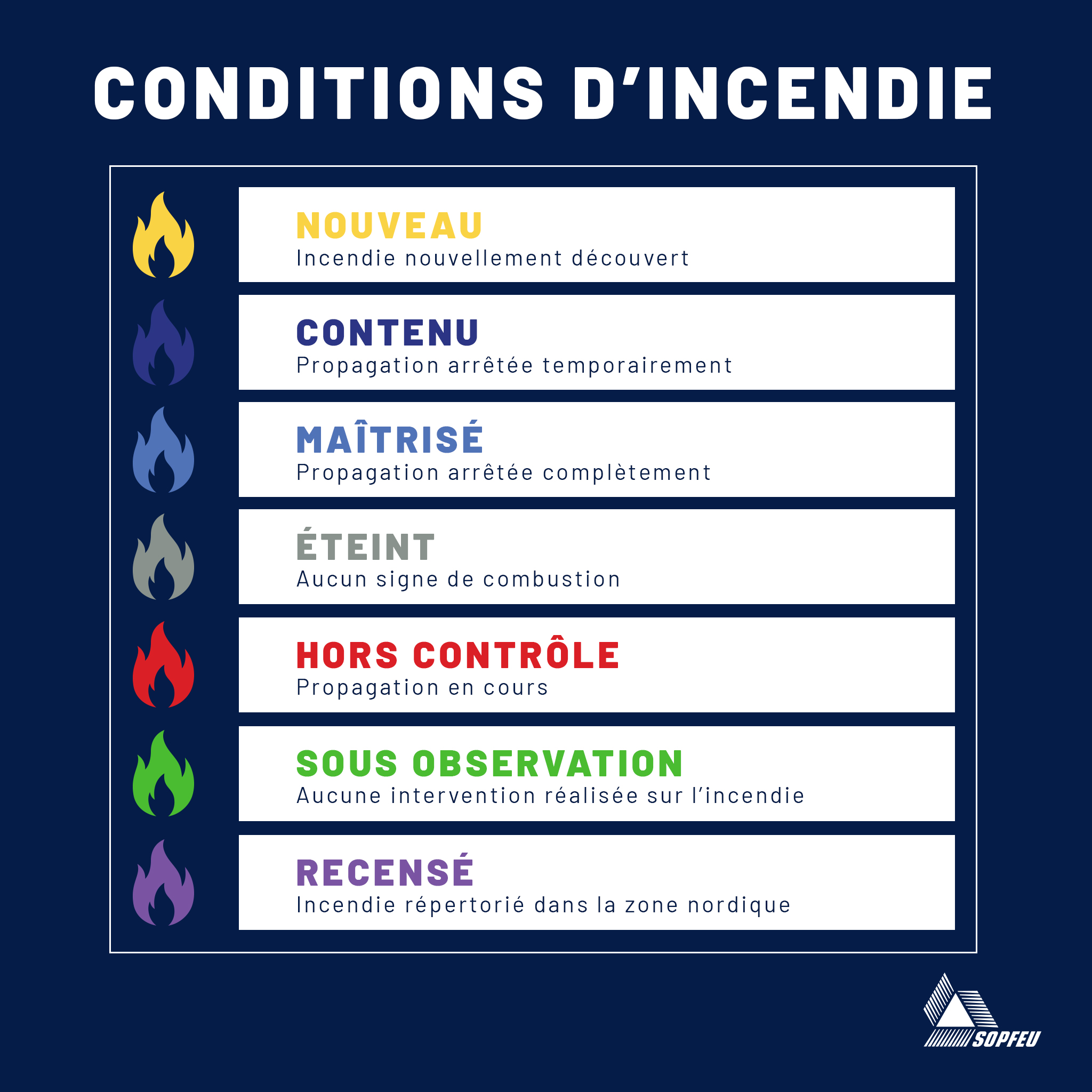 SOPFEU Comprendre les conditions d’un incendie